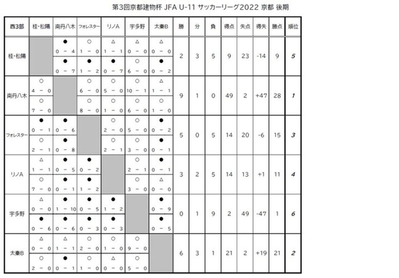 第3回「京都建物杯」JFA U-11 サッカーリーグ京都　結果表