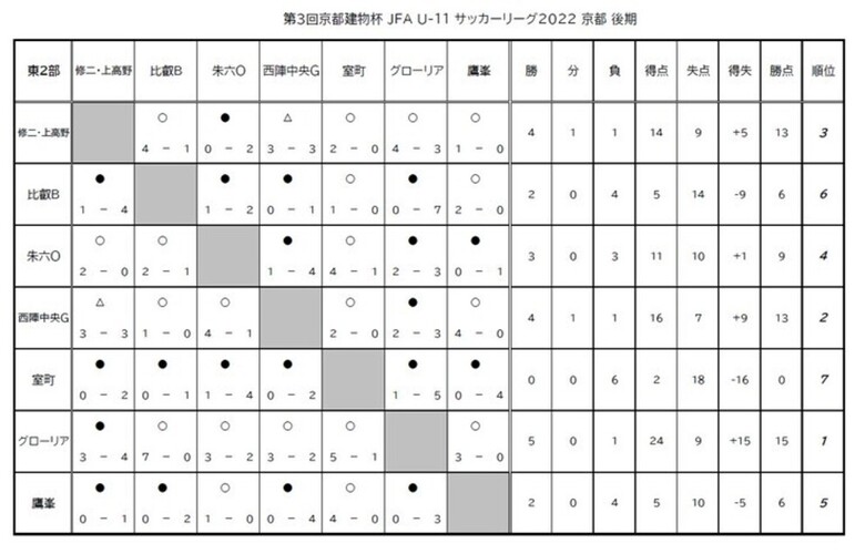 第3回「京都建物杯」JFA U-11 サッカーリーグ京都　結果表