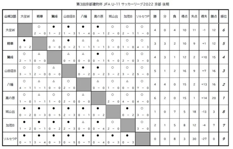 第3回「京都建物杯」JFA U-11 サッカーリーグ京都　結果表